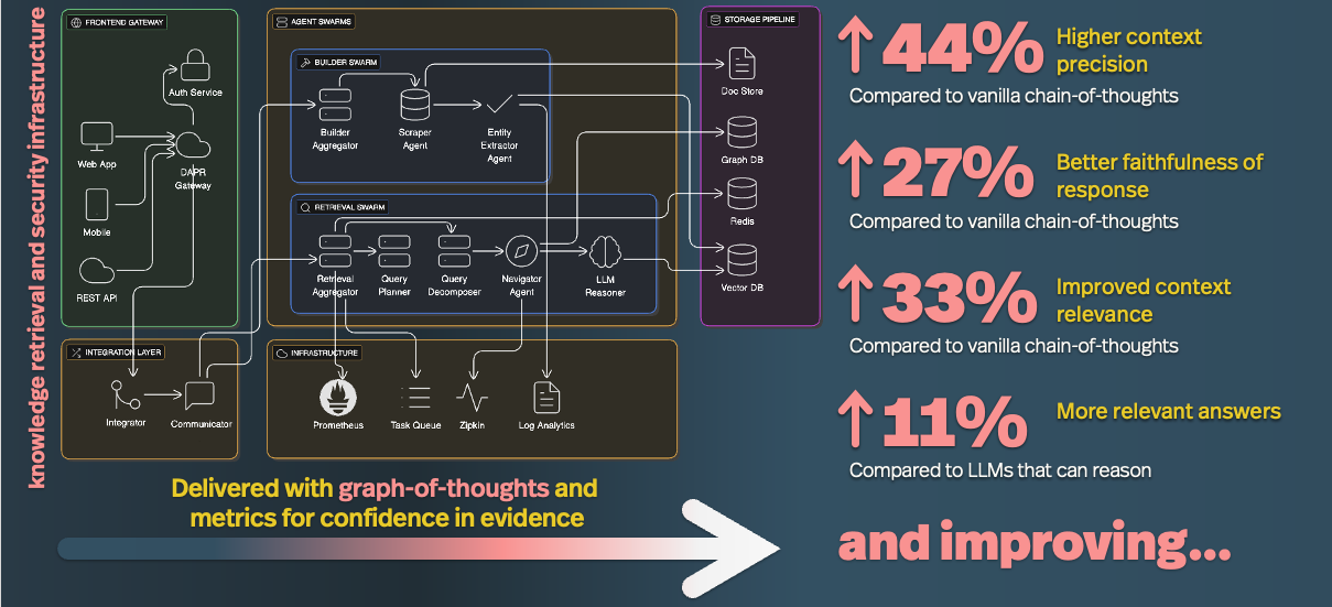 eGoT — Enhanced Graph-of-Thoughts architecture and performance metrics